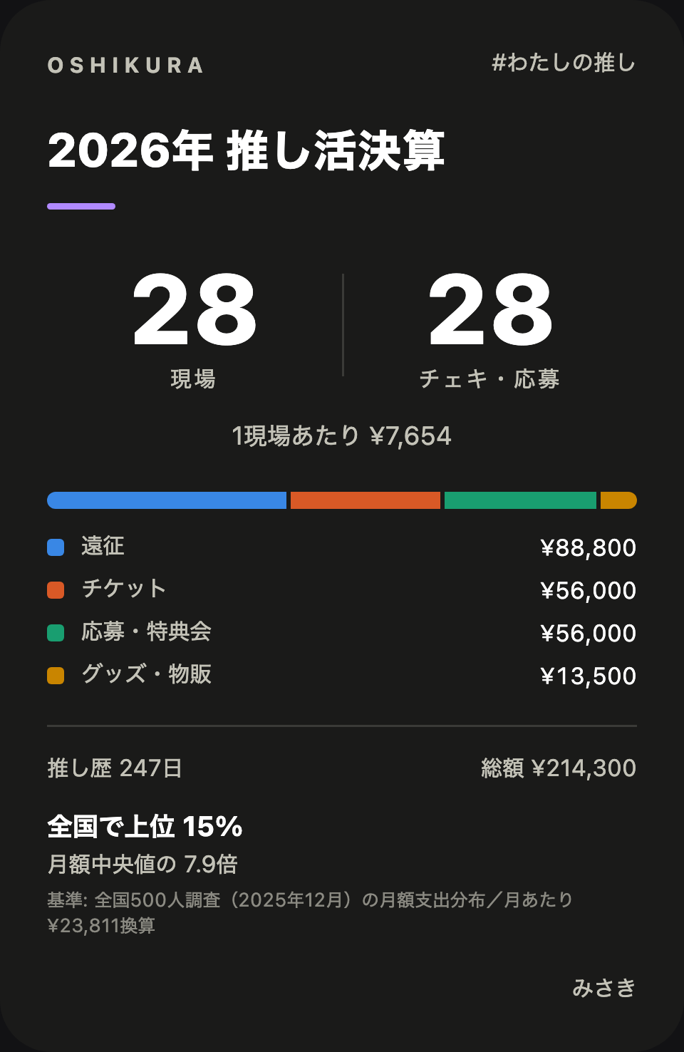 数字型の決算カード。現場数、チェキ枚数、1現場あたりの単価、内訳
